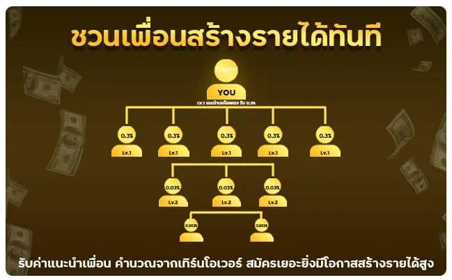 โปรแนะนําเพื่อน